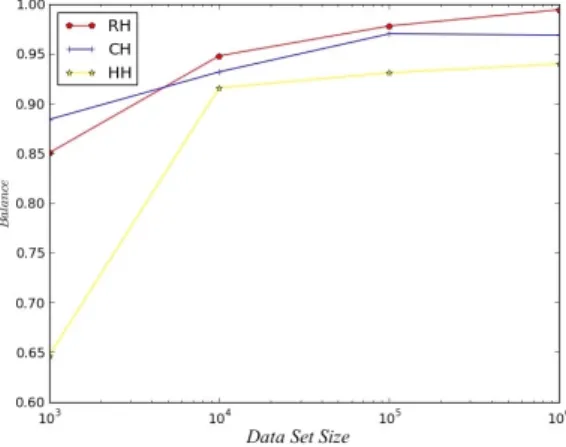 Figure 5.6: Data Set Size vs. Balance