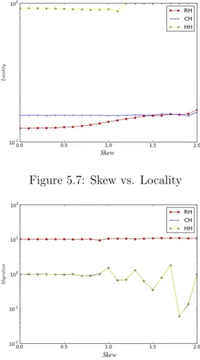 Figure 5.7: Skew vs. Locality