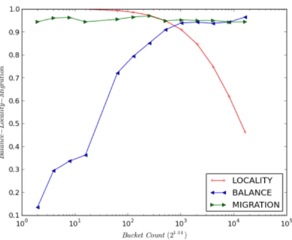 Figure 5.10: Changes in Balance, Locality and Migration Under Varying His- His-togram Bucket Count