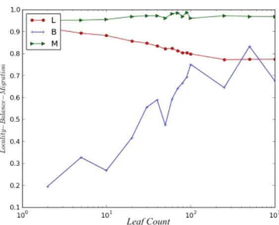 Figure 5.11: Changing Leaf Count with Grid Size 12