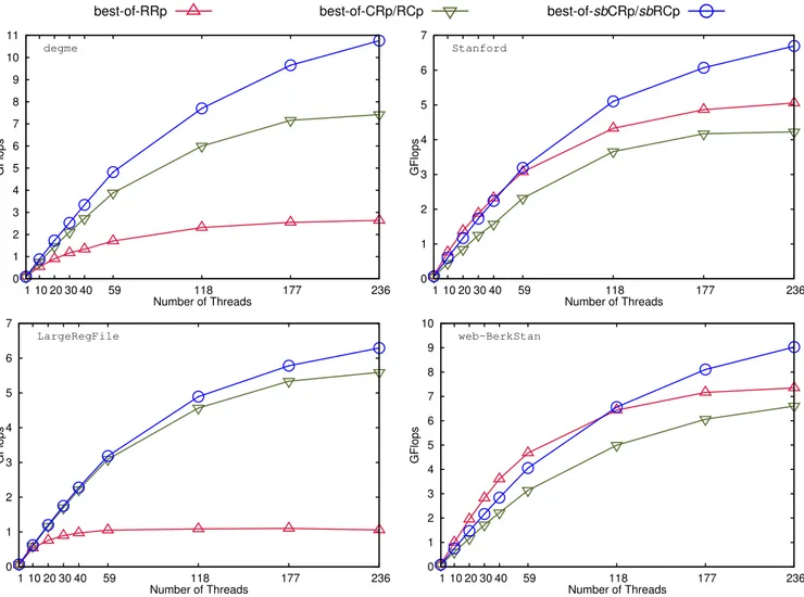 Fig. 4 shows the strong scaling results as speedup curves for the of-RRp, of-CRp/RCp, and  best-of-sbCRp/sbRCp schemes on four matrices in terms of giga flops per second (GFlops)