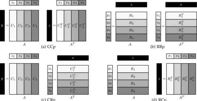 Fig. 1. Four baseline SpMMTV algorithms for computing y   A z after z   A T x by four threads.
