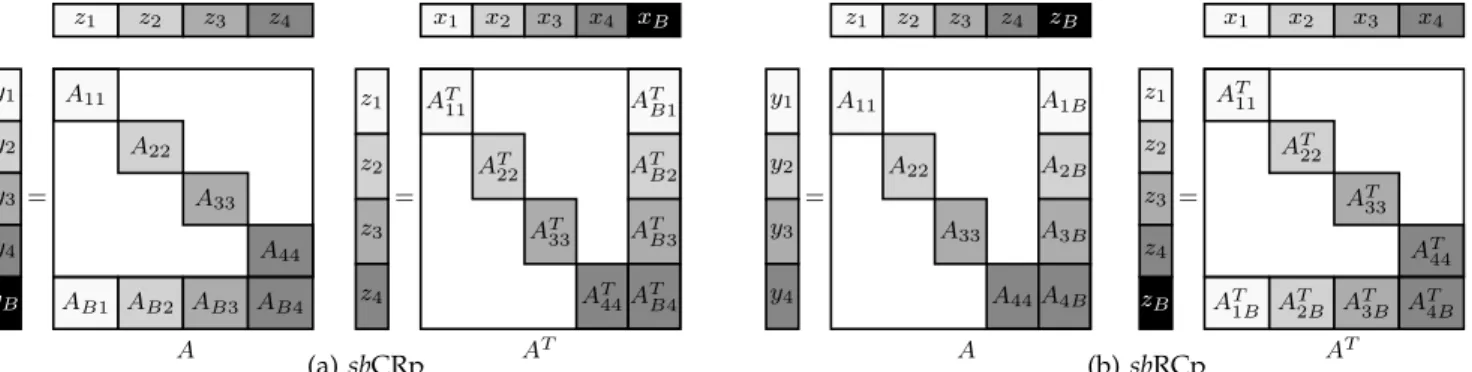 Fig. 2a displays the matrix view of the parallel sbCRp method given in Algorithm 1. In this figure, the x B and y B