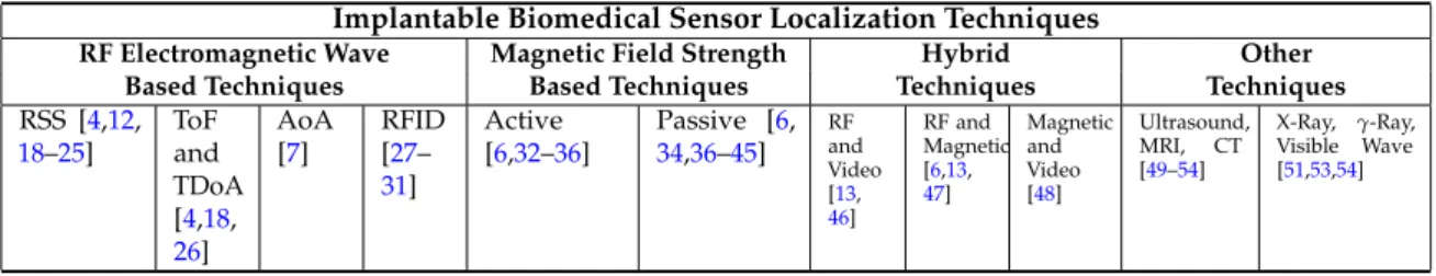 Table 1. Implantable biomedical sensor localization techniques in the literature.