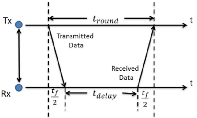 Figure 5. Principle of the two-way ToF distance measurement.