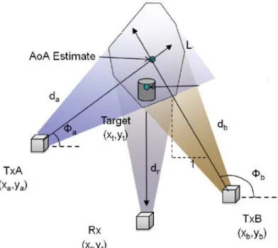 Figure 7. The idea behind the AoA-based technique: the AoA is calculated representing the direction in which the signal is emitted.