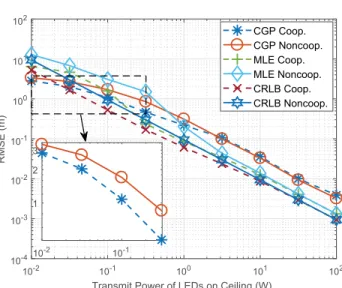 Fig. 6.  Average localization error of VLC units with respect to the  transmit power of LEDs on ceiling for Algorithm 1 (CGP) along with  the ML estimator and the CRLB
