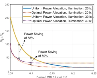 Fig. 10.  Optimal value of (100a) divided by   N  L      (  P   T ⋆       /  N  L    )  versus  the  desired CRLB level    √ __