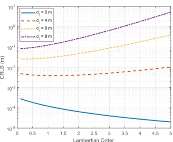 Fig. 3.  The square root of the CRLB expression in (25) versus the  Lambertian order   m  i    , for various values of distance   d i    .