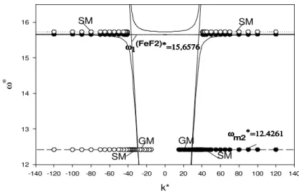 Figure  1.  Dispersion  relation  for  bulk  and  surface  (guided)  polaritons in FeF 2   antiferromagnetic film in zero field