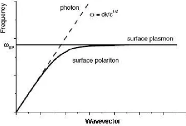 Figure 2.1.1. 2 Comparison of dispersion relations of surface plasmon polariton modes at a  metal-dielectric interface and photons in the same dielectric medium (after [12])