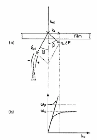 Figure 2.1.2. 1 Scattering of electrons in the metal film (a), and the position of the  corresponding wave vector on the surface on the dispersion curve (after [11])