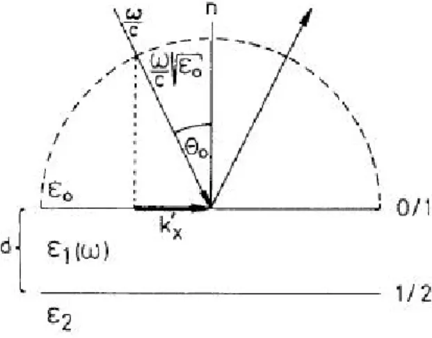 Figure 2.1.2. 2 Reflection of light at a metal-dielectric boundary. Medium 1 is metal and  medium 2 is air or vacuum (after [11])