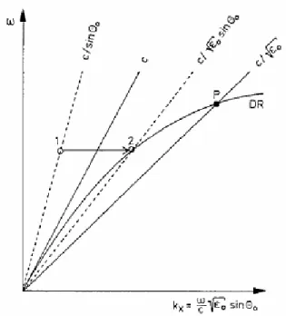 Figure 2.1.2. 3 Comparison of wave vector of light with an angle of incidence of θ 0  in free  space (1) , in medium 0 (2), with the dispersion relation graph of surface plasmon  polaritons at medium 1-medium 2 interface (after [11])