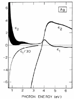 Figure 2.2.1. 1 Real and imaginary components of the dielectric constant of silver plotted  as a function of photon energy