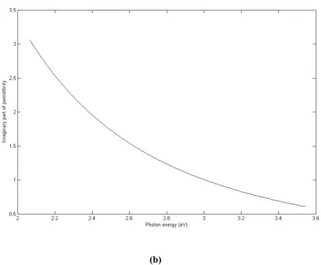 Figure 2.3.2. 1 Real (a) and imaginary (b) parts of the dielectric permittivity of silver  plotted using Drude model 