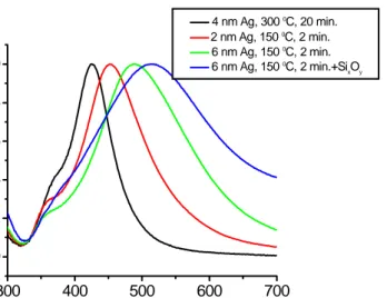 Table 1. Average diameters of silver nanoislands for different deposition conditions  Mass  thickness  (nm)  Deposition rate   (Å/s)  Annealing temperature (ºC)  Annealing time  (min)  Average diameter (nm)  20  0.14 -  - 80  20 0.14 300  10 120  6 0.06 15