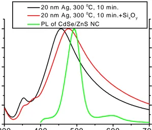 Fig. 3. Optical absorption spectra of nano-silver film (with a mass thickness of 20 nm and  annealed at 300 ºC for 10 min) and that also covered with a 10 nm thick Si x O y  layer, compared  with the photoluminescence spectrum of CdSe/ZnS nanocrystals (of 
