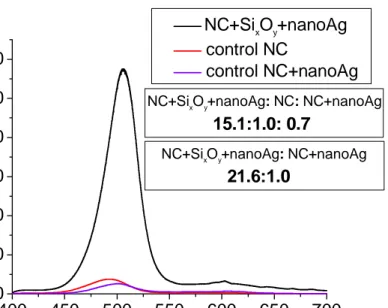 Fig. 4. Photoluminescence peak intensity of CdSe/ZnS nanocrystals with nano-silver (20 nm)  and a dielectric spacer (10 nm silicon oxide) between them is 21.6 times stronger than that of  the same CdSe/ZnS nanocrystals with identical nano-silver (20 nm) bu