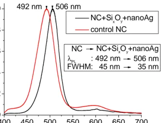 Fig. 5. Photoluminescence peak wavelength of CdSe/ZnS nanocrystals is shifted by 14 nm  (from 492 nm to 506 nm) and its emission linewidth is reduced by 10 nm (from 45 nm to 35  nm) with localized plasmon coupling