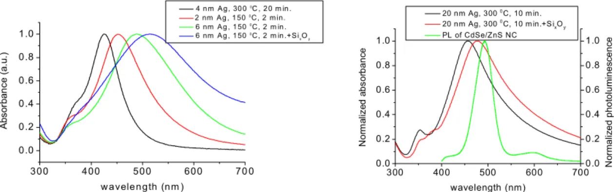 Figure 2 displays the absorption spectra of this silver film with and without 10 nm silicon oxide spacer along with  the PL spectrum of CdSe/ZnS NCs in film, featuring an excellent spectral overlap with the absorption spectrum of  plasmonic silver nanopart