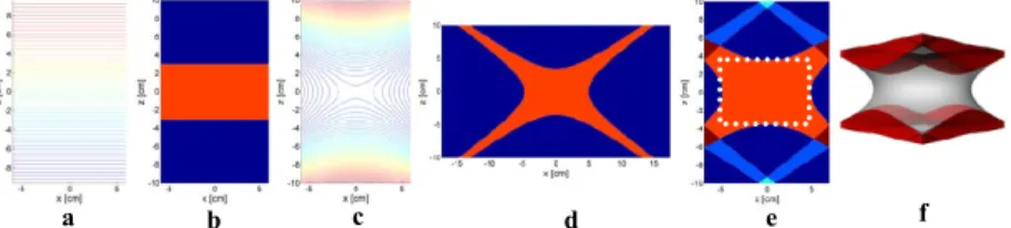 Figure 1: Field contours for a z-gradient (a) and the A20 field (c) and the excitation profiles obtained  with these fields present, using sinc pulses (b and d, respectively)