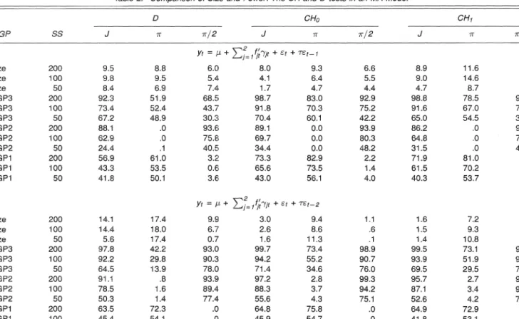 Table 2.  Comparison  of  SL?e and  Power: The CH  and D  tests in an  IWA  Model 