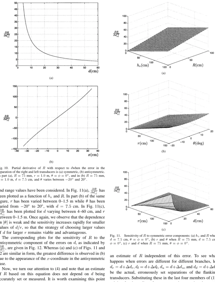 Fig. 10. Partial derivative of R with respect to dwhen the error in the separation of the right and left transducers is (a) symmetric, (b) antisymmetric.