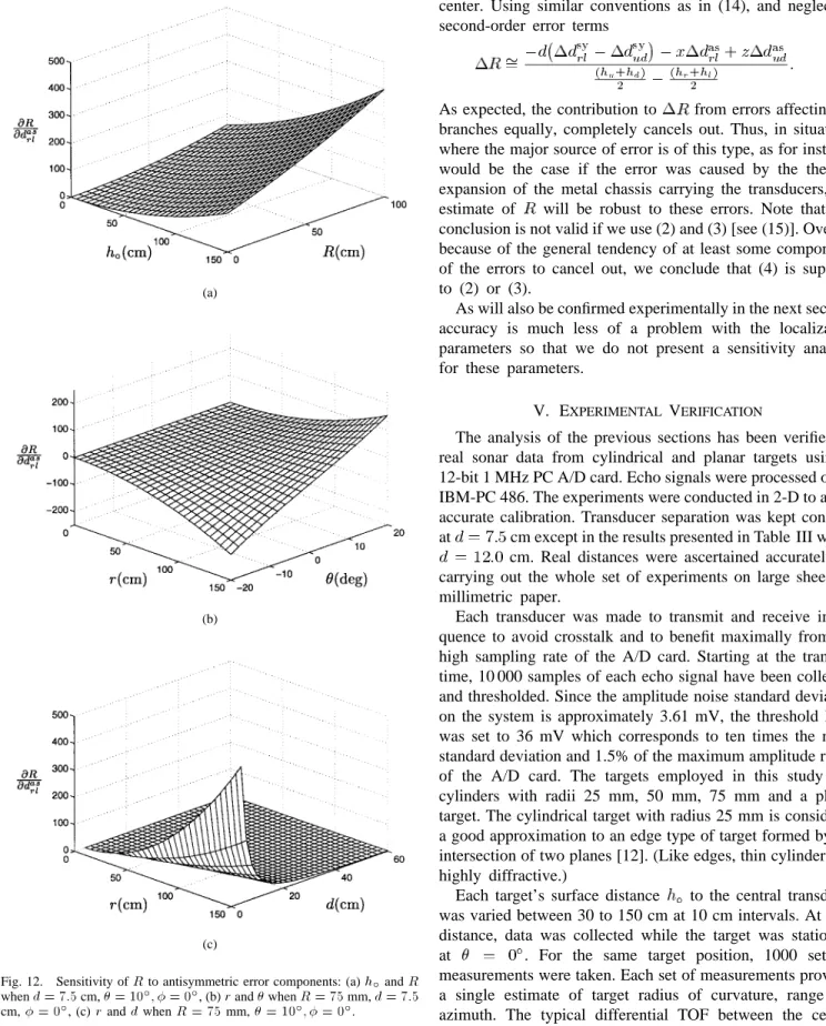 Fig. 12. Sensitivity of R to antisymmetric error components: (a) h  and R when d = 7:5 cm,  = 10  ;  = 0  , (b) r and  when R = 75 mm, d = 7:5 cm,  = 0  , (c) r and d when R = 75 mm,  = 10  ;  = 0  .