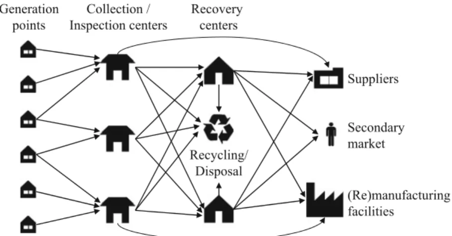 Fig. 16.3 A generic reverse logistics network