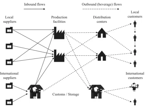 Fig. 16.5 Logistics network of a beverage company