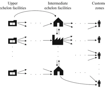 Fig. 16.1 General structure of a logistics network