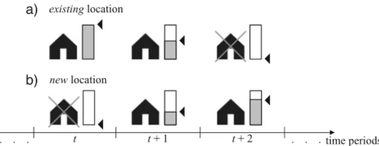 Fig. 16.2 Facility sizing over multiple periods (the crossed symbol indicates a closed facility)