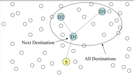 Figure 3.3: Next Destination and All Destinations.