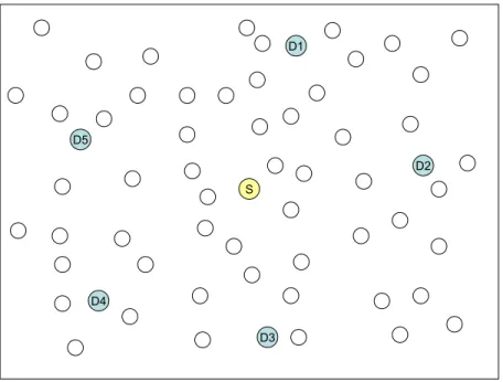 Figure 4.2: Destinations distributed separately.