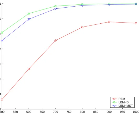 Figure 4.4: Success rates for randomly located destinations.