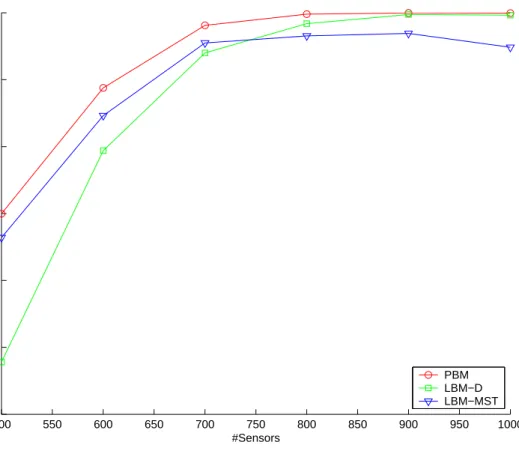 Figure 4.5 shows the success rates of the algorithms for randomly located destinations close to each other, in other words for destinations located in the same subregion