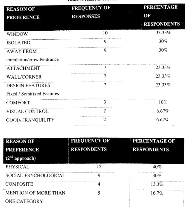 Table 7.  Reasons  of Preference