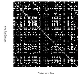 Figure 1. Correlation between categories (cosine similarity (between clusters in the city which have the related two categories) higher than 0.5)