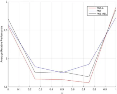 Figure 3. Relative performance of methods