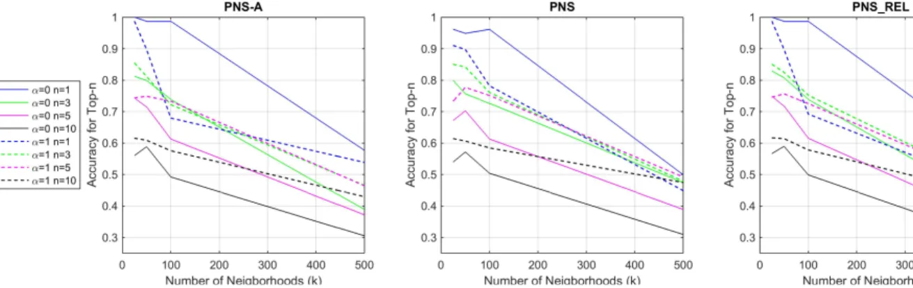 Figure 5. Top-n performance of collaborative ﬁltering methods