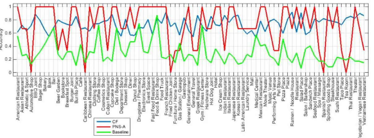 Figure 6. Accuracy of different methods with respect to different business types