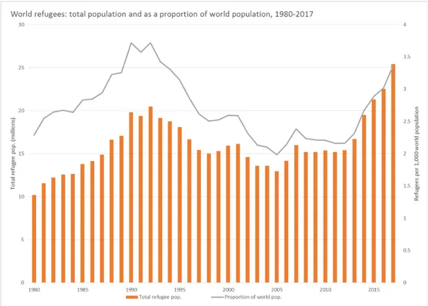 Figure 2.1: Refugee proportion of world population [1]