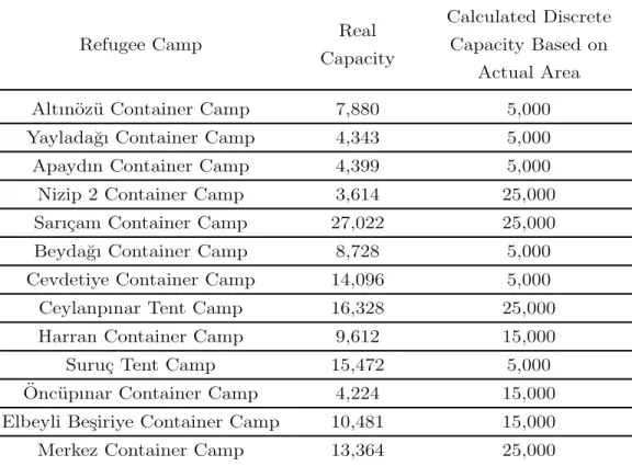 Table 6.4: Real and Calculated Discrete Capacities of Current Refugee Camps