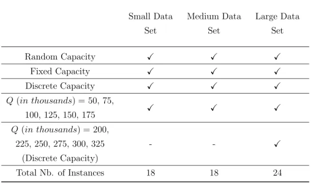 Table 6.5 shows that totally 60 instances are tested with different data sets and parameter selections.