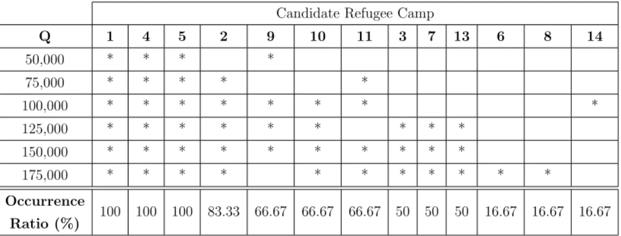 Table 6.9: Opened Camps in Small Data Set with Discrete Capacities