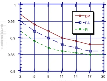 Figure 8: Real-time performance of protocols PI, PA, Figure 8: Real-time performance of protocols PI, PA,Figure 8: Real-time performance of protocols PI, PA,Figure 8: Real-time performance of protocols PI, PA, and DP as a function of 