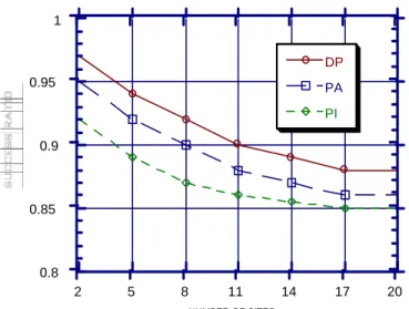 Figure 8: Real-time performance of protocols PI, PA, Figure 8: Real-time performance of protocols PI, PA,Figure 8: Real-time performance of protocols PI, PA,Figure 8: Real-time performance of protocols PI, PA, and DP as a function of 
