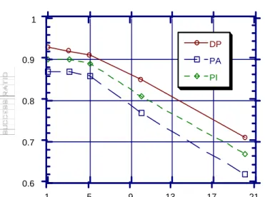 Figure 10: Real-time performance of protocols PI,Figure 10: Real-time performance of protocols PI,Figure 10: Real-time performance of protocols PI,Figure 10: Real-time performance of protocols PI,Figure 10: Real-time performance of protocols PI, PA, and DP