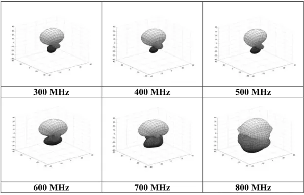 Figure 2: Three-dimensional radiation patterns of the log-periodic antenna.